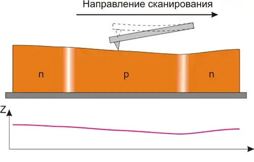 а – Получение рельефа поверхности (первый проход)