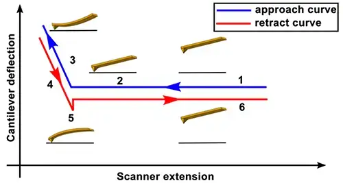Рисунок 1 — Пример кривых подвода и отвода зонда