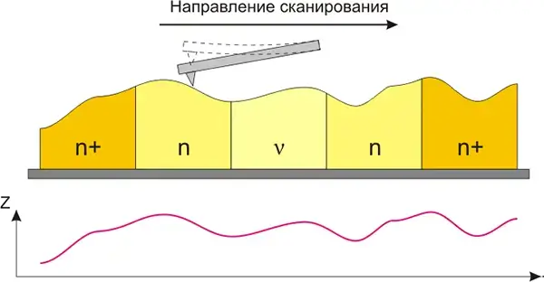 Рисунок 1 — Первый проход; получение рельефа поверхности