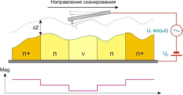 Рисунок 2 — Второй проход (Mag – токовый сигнал пропорциональный амплитуде колебаний зонда)